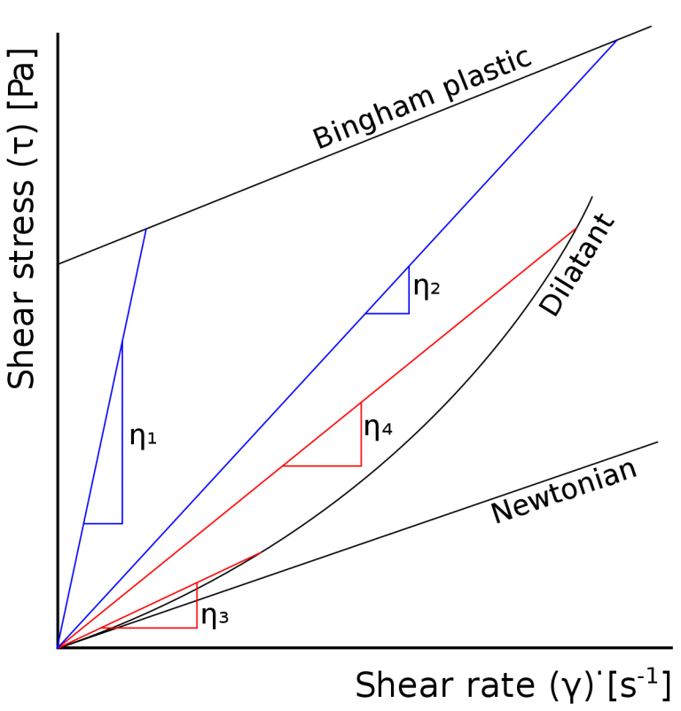 Rheopectic Graph Essentials of Fluid Mechanics for CFD Engineers · CFD Flow Engineering
