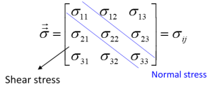 Shear stress tensor - second order tensor in fluid dynamics