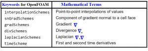 Role of Gradient in fluid mechanics and openfoam
