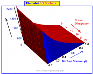 PDF combustion model in CFD Simulation
