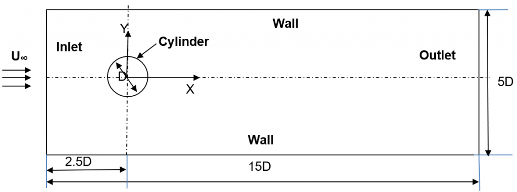 CFD Modeling of Flow Over a Cylinder · CFD Flow Engineering