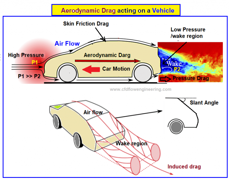 CFD Modeling of Vehicle Aerodynamics · CFD Flow Engineering