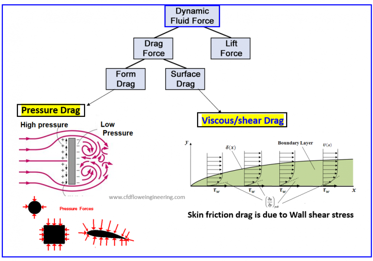 CFD Modeling of Vehicle Aerodynamics · CFD Flow Engineering
