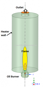 CFD Model of Oil Fired Burner