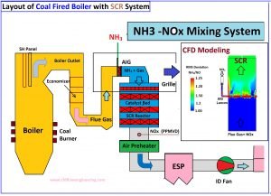 CFD modeling boiler with_SCR