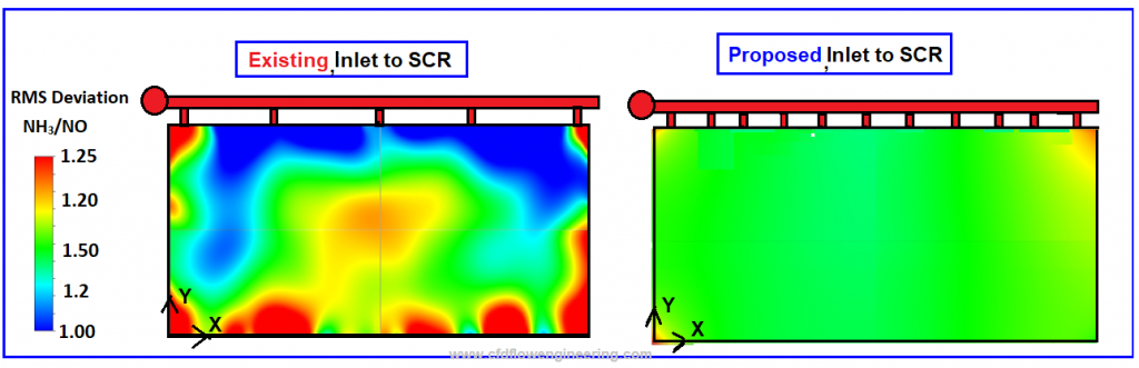 Scr Inlet Ammonia -NOx Mixing Methods at Inlet to SCR · CFD Flow Engineering