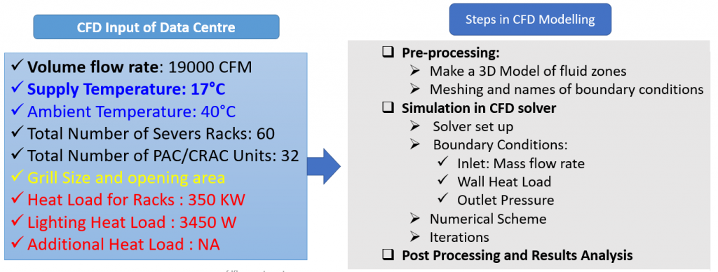 Data Centre Cooling and its CFD Modeling · CFD Flow Engineering