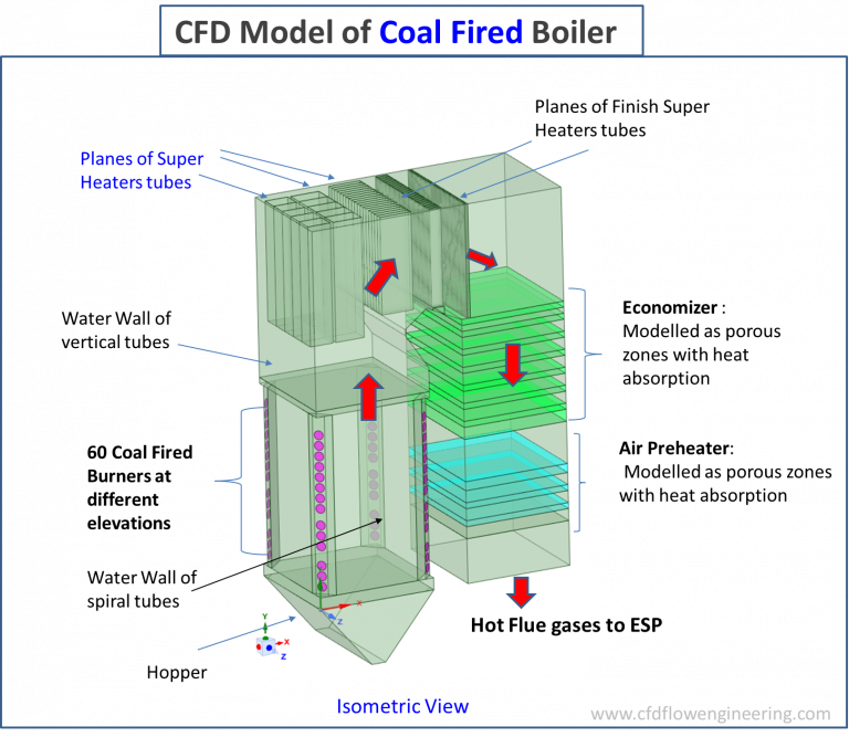 CFD Modeling of Industrial Burners · CFD Flow Engineering