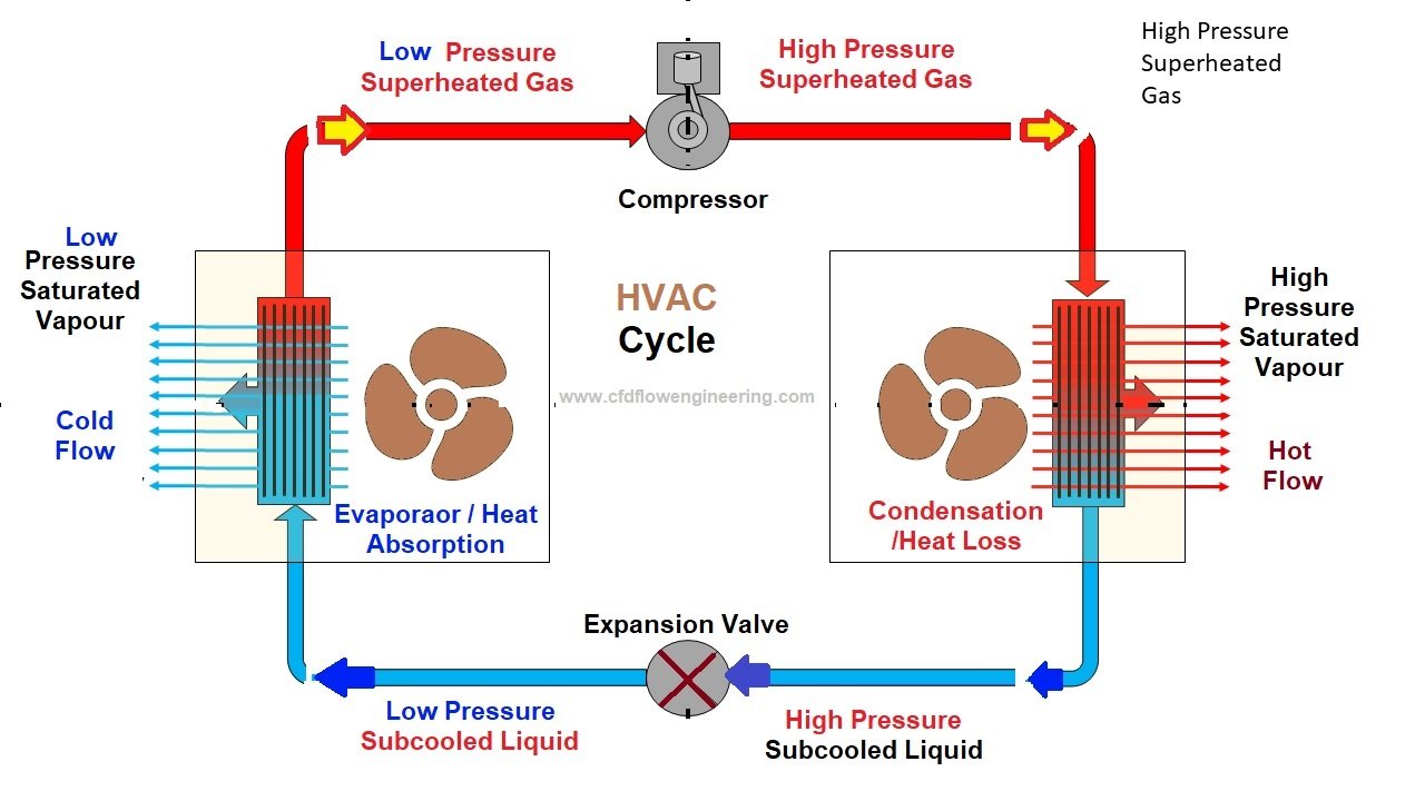 CFD Modelling of HVAC for Enhancing Performance · CFD Flow Engineering