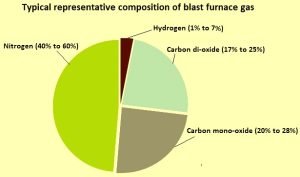 Typical fuel composition of BFG gas