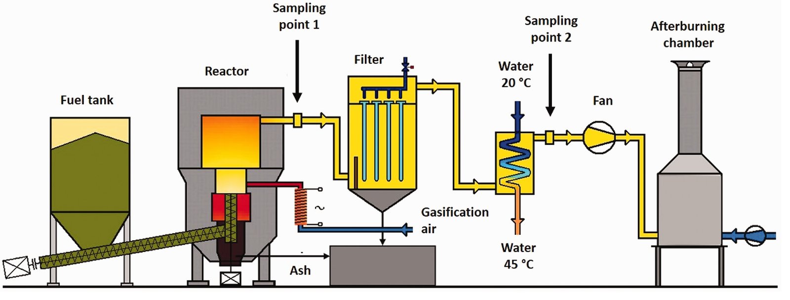Gasification Column Scope Gasification Technology for Efficient Combustion and CFD modeling ...