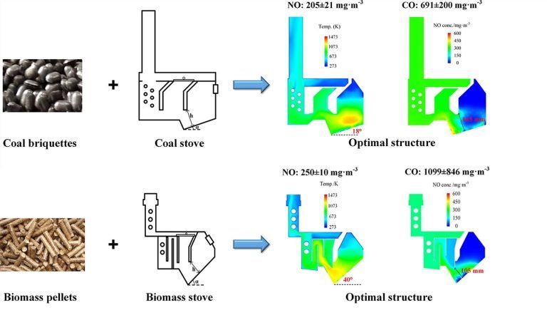 Working Principle of Biomass Combustion and Its CFD Modelling · CFD ...