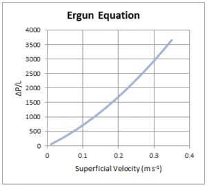 Ergon Equation Pressure Drop Vs Velocity plot