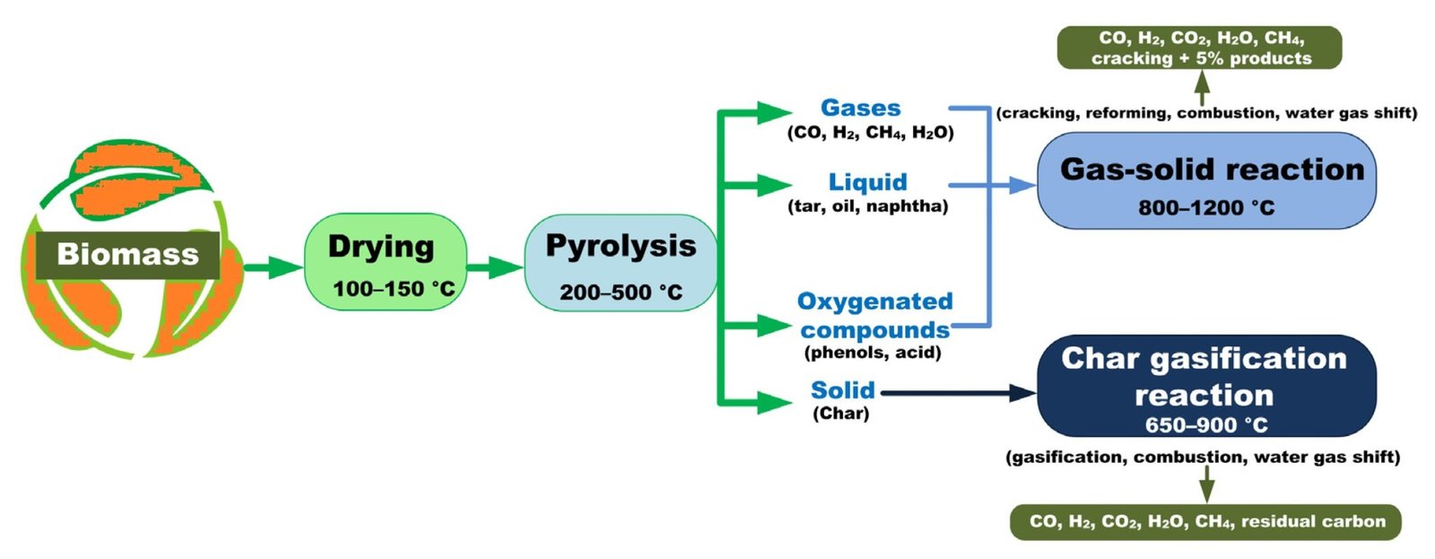 Working Principle of Biomass Combustion and Its CFD Modelling · CFD ...