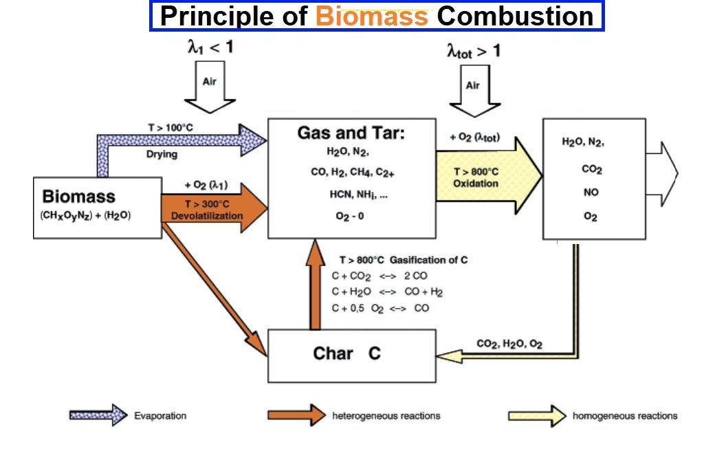 Working Principle of Biomass Combustion and Its CFD Modelling · CFD ...