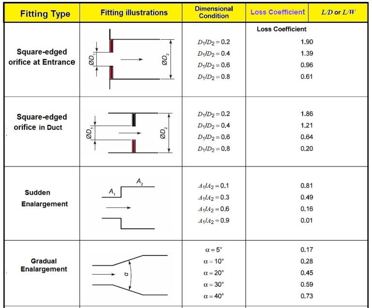 Pressure Drop Calculation for Pipe Fitting · CFD Flow Engineering