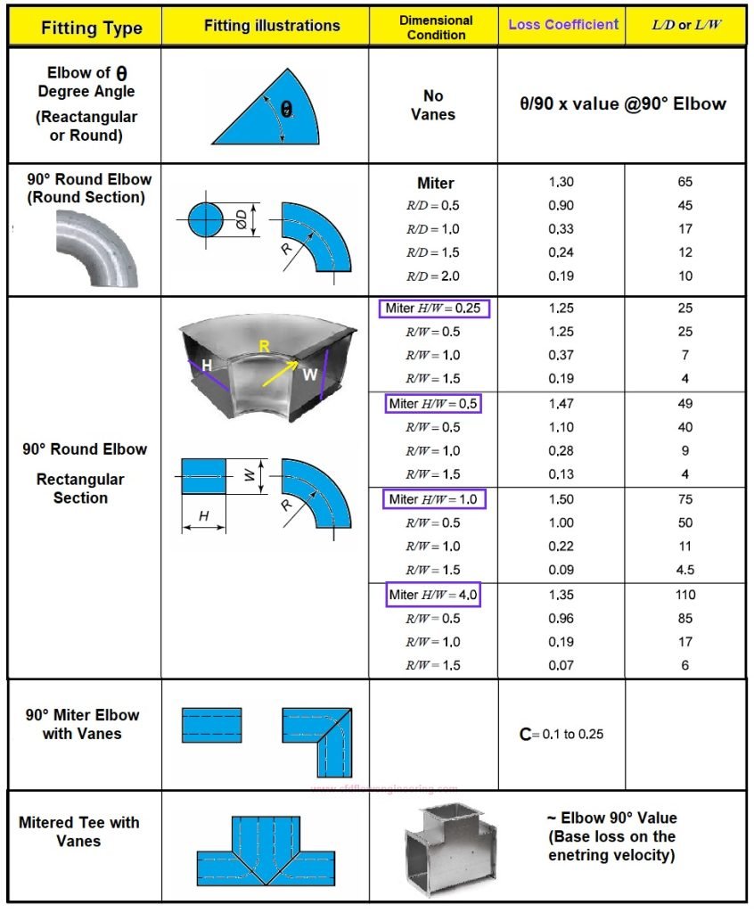 Pressure Drop Calculation for Pipe Fitting · CFD Flow Engineering