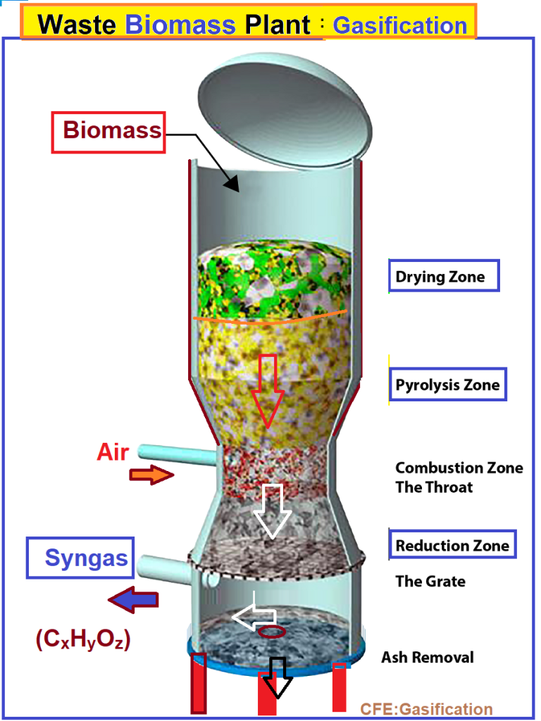 Scope Gasification Technology for Efficient Combustion and CFD modeling ...
