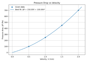 Pressure drop velocity XY plot