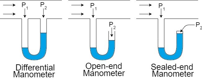 Measurement of Fluid Pressure: Principles and Devices and Uncertainty ...