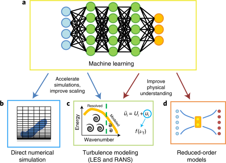 Scope of Artificial Intelligence for Automation and Optimization in CFD ...