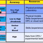 Comparison of CFD, experiment and AI tools