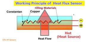 Working Principle of Heat Flux Sensors