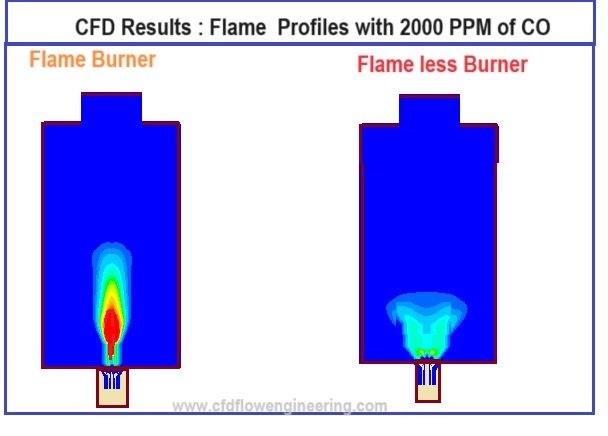 Scope of Flame less Combustion Technology for NOx Reductions · CFD Flow ...