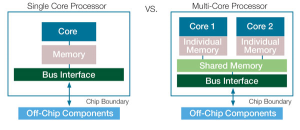 what is multicore processor for CFD Simulations