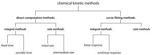 Types of chemical kinetic 