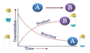 Chemical kinetics schematic diagram