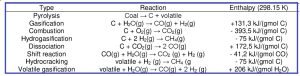 Chemical kinetics for coal combustion