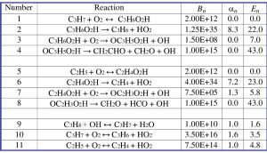 Chemical kinetics for propane and ethane combustion