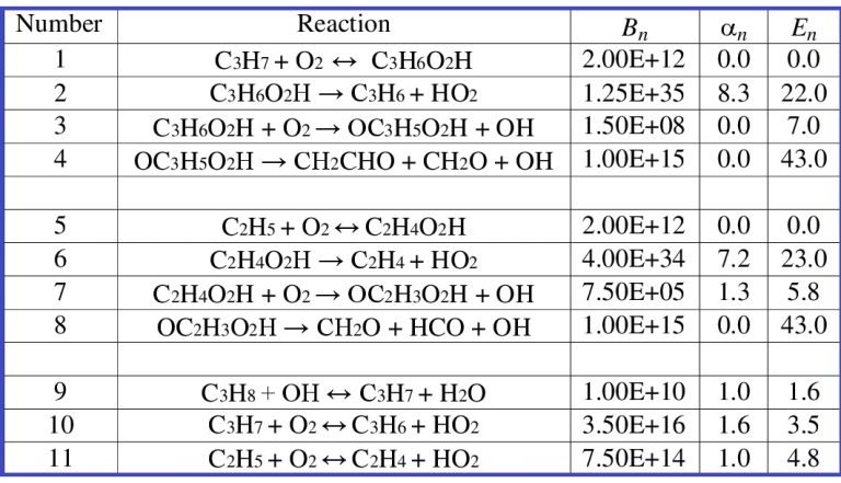 Scope of Chemical Kinetics and Its Applications for Combustion ...