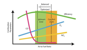 Combustion Efficiency with species across the flame