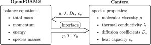 OpenFOAM and Cantera Coupling for source codes