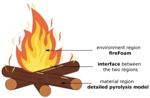 Wood combustion Modeling