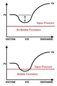Internal fluid Pressure Drop of Centrifugal Pump