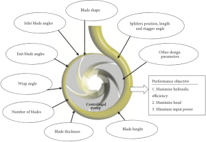 Pump Design Parameters