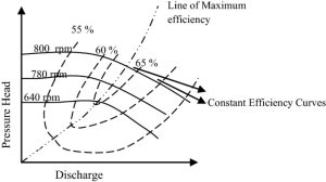 Pump efficiency curve