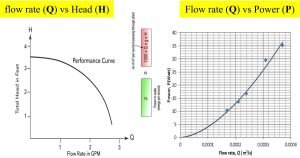 Pumps Performance curve