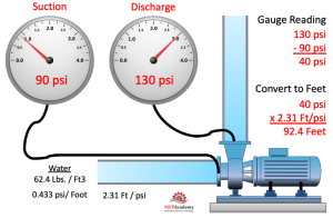 Reading-Pump-Pressure Gauges