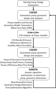 Scope of CFD for Pump Design