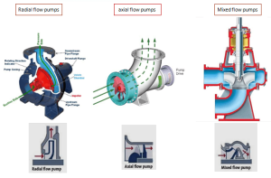Types of pumps based on flow directions