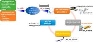 Ammonia for Power generation from Hydrogen