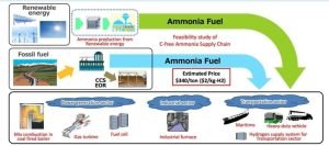 Applications of Ammonia for power generations