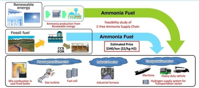 Scope of Ammonia for Power Generations and its Combustion Modeling ...