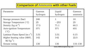 Comparison of Ammonia with Other Fuels