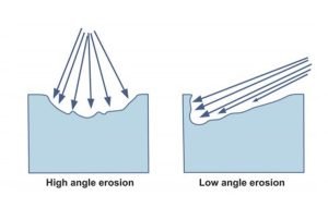 Effect of angle impingement on erosion