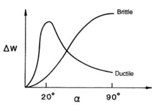 Effect of angle impingement on erosion on Material